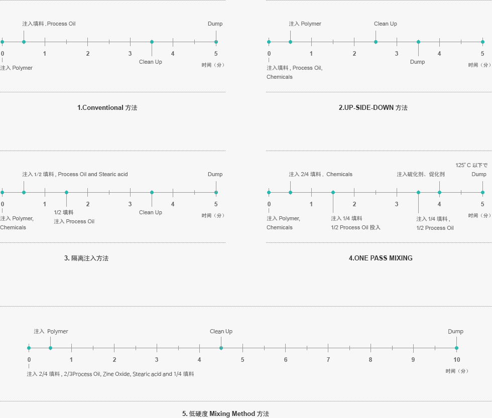 1.CONVENTIONAL 방법 / 2.UP-SIDE-DOWN 방법 / 3.분할투입 방법 / 4.ONE PASS MIXING / 5.저경도 MIXING 방법