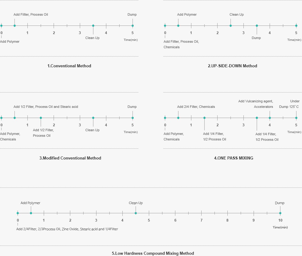 1.CONVENTIONAL 방법 / 2.UP-SIDE-DOWN 방법 / 3.분할투입 방법 / 4.ONE PASS MIXING / 5.저경도 MIXING 방법